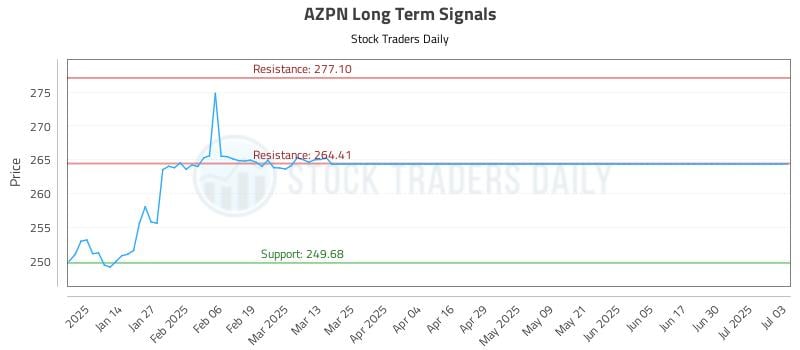 AZPN Long Term Analysis for July 3 2025 AZPN Long Term Analysis for July 3 2025