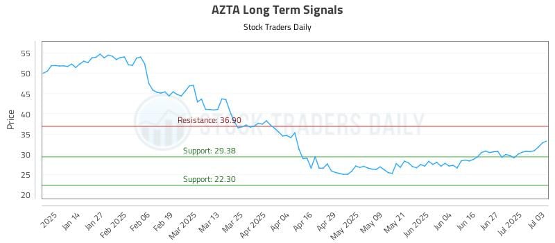 AZTA Long Term Analysis for July 3 2025 AZTA Long Term Analysis for July 3 2025