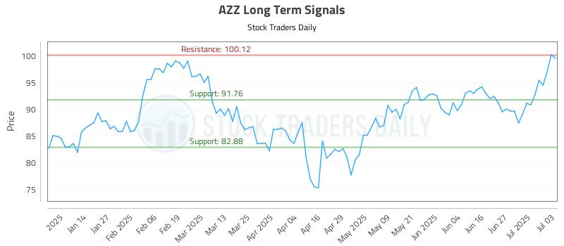 AZZ Long Term Analysis for July 3 2025 AZZ Long Term Analysis for July 3 2025