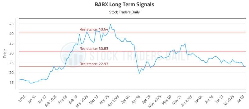 BABX Long Term Analysis for July 3 2025 BABX Long Term Analysis for July 3 2025