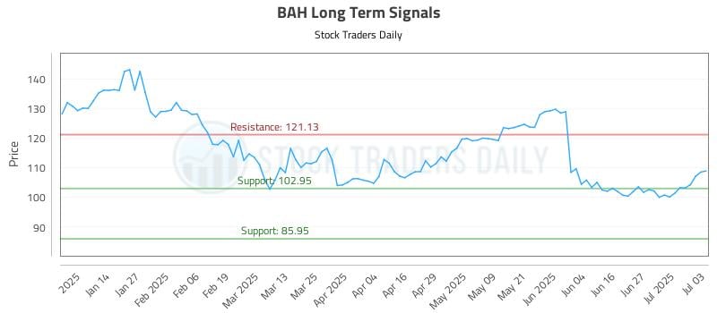 BAH Long Term Analysis for July 3 2025 BAH Long Term Analysis for July 3 2025