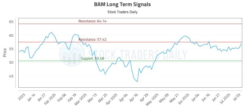 BAM Long Term Analysis for July 3 2025