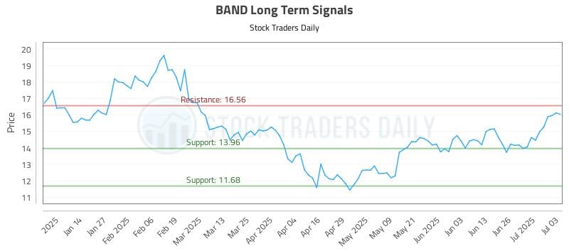 BAND Long Term Analysis for July 3 2025 BAND Long Term Analysis for July 3 2025