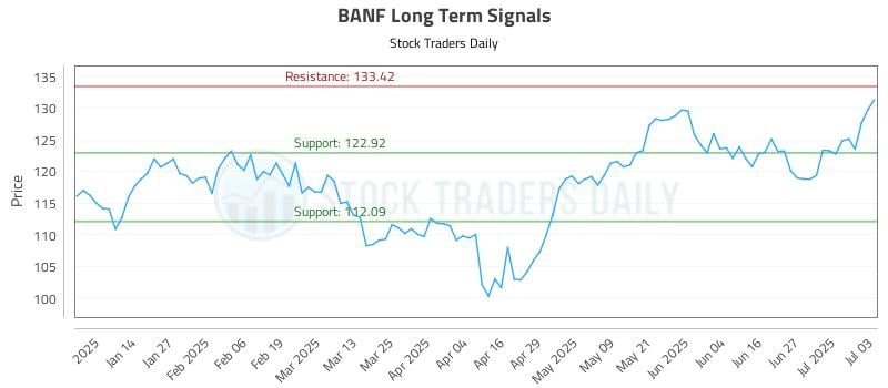 BANF Long Term Analysis for July 3 2025 BANF Long Term Analysis for July 3 2025