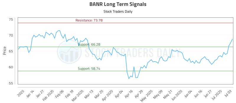 BANR Long Term Analysis for July 3 2025 BANR Long Term Analysis for July 3 2025