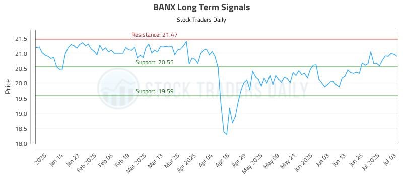 BANX Long Term Analysis for July 3 2025 BANX Long Term Analysis for July 3 2025