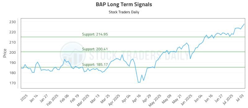 BAP Long Term Analysis for July 3 2025 BAP Long Term Analysis for July 3 2025