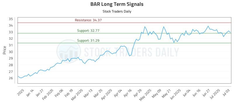BAR Long Term Analysis for July 3 2025 BAR Long Term Analysis for July 3 2025