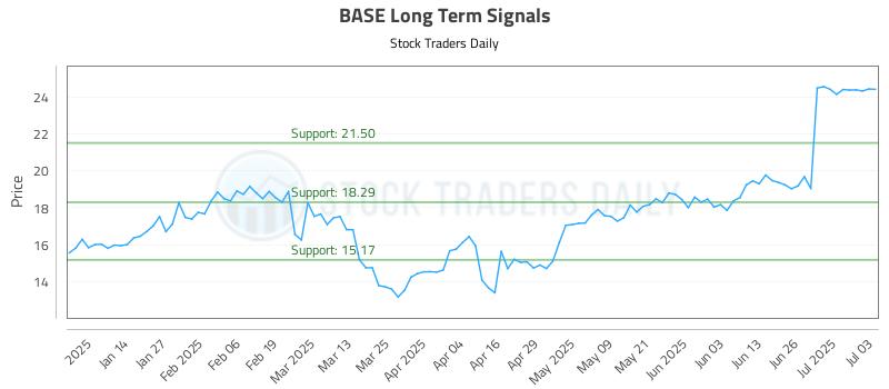 BASE Long Term Analysis for July 3 2025 BASE Long Term Analysis for July 3 2025