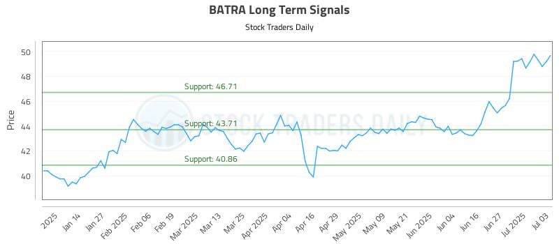 BATRA Long Term Analysis for July 3 2025