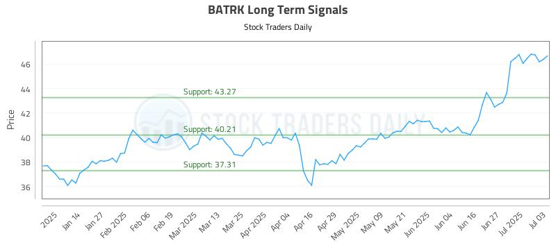BATRK Long Term Analysis for July 3 2025