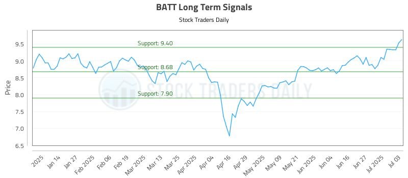 BATT Long Term Analysis for July 3 2025