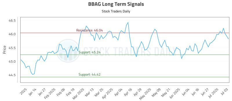 BBAG Long Term Analysis for July 3 2025