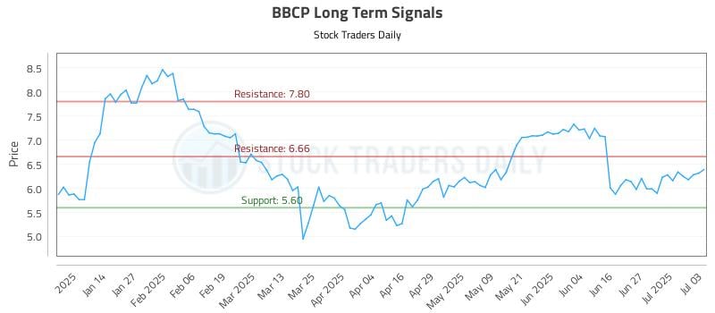 BBCP Long Term Analysis for July 3 2025 BBCP Long Term Analysis for July 3 2025