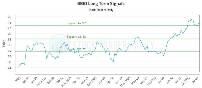 BBIO Long Term Analysis for July 3 2025 BBIO Long Term Analysis for July 3 2025