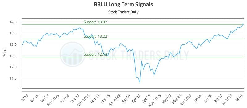 BBLU Long Term Analysis for July 3 2025 BBLU Long Term Analysis for July 3 2025