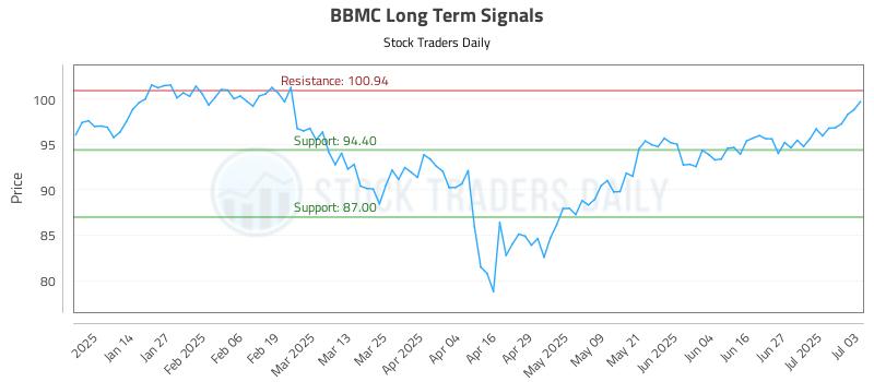 BBMC Long Term Analysis for July 3 2025 BBMC Long Term Analysis for July 3 2025