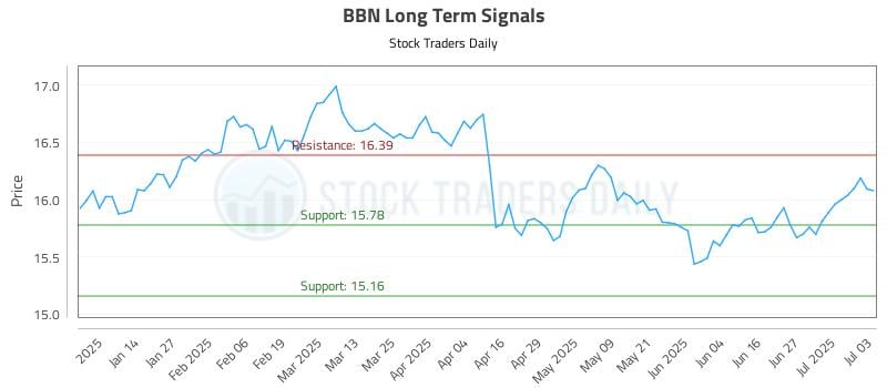 BBN Long Term Analysis for July 3 2025 BBN Long Term Analysis for July 3 2025