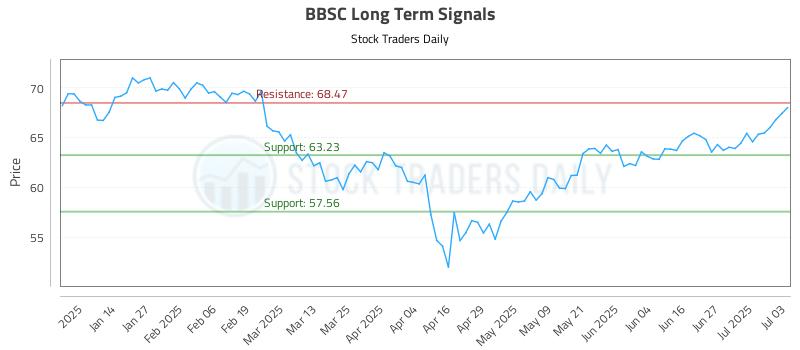 BBSC Long Term Analysis for July 3 2025 BBSC Long Term Analysis for July 3 2025