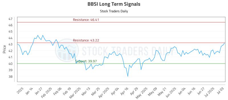 BBSI Long Term Analysis for July 3 2025 BBSI Long Term Analysis for July 3 2025
