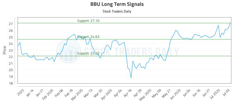 BBU Long Term Analysis for July 3 2025 BBU Long Term Analysis for July 3 2025