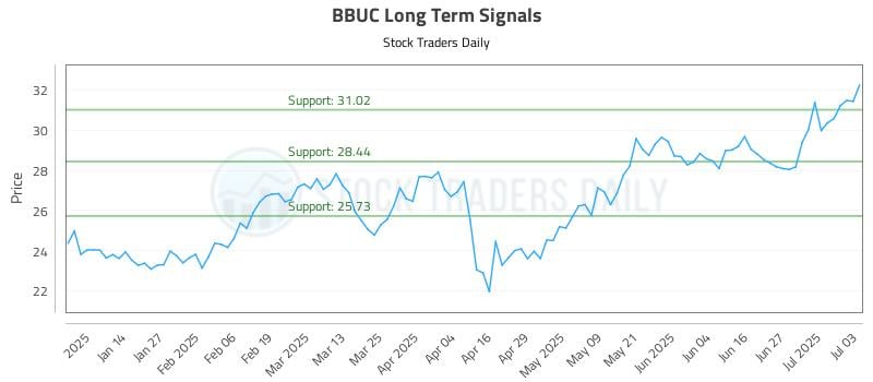 BBUC Long Term Analysis for July 3 2025 BBUC Long Term Analysis for July 3 2025