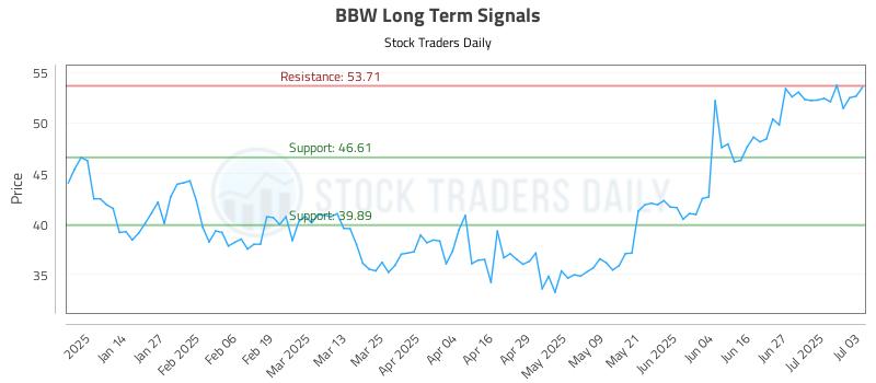 BBW Long Term Analysis for July 3 2025