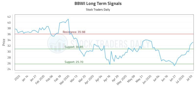 BBWI Long Term Analysis for July 3 2025 BBWI Long Term Analysis for July 3 2025