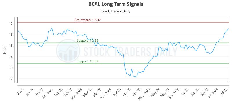 BCAL Long Term Analysis for July 3 2025 BCAL Long Term Analysis for July 3 2025