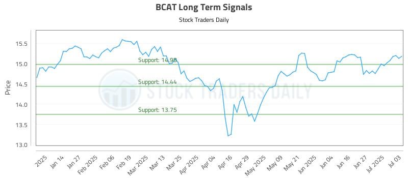 BCAT Long Term Analysis for July 3 2025 BCAT Long Term Analysis for July 3 2025