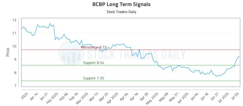 BCBP Long Term Analysis for July 3 2025 BCBP Long Term Analysis for July 3 2025
