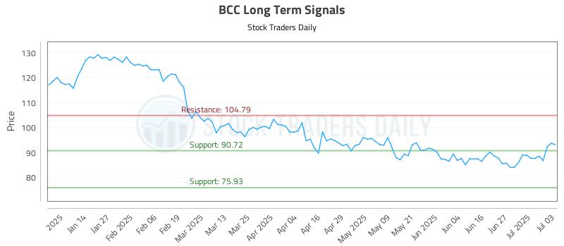 BCC Long Term Analysis for July 3 2025 BCC Long Term Analysis for July 3 2025
