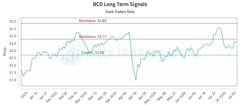 BCD Long Term Analysis for July 3 2025 BCD Long Term Analysis for July 3 2025