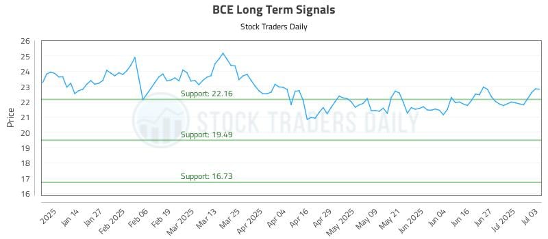 BCE Long Term Analysis for July 3 2025 BCE Long Term Analysis for July 3 2025