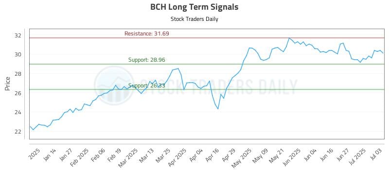 BCH Long Term Analysis for July 3 2025