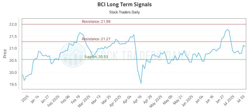 BCI Long Term Analysis for July 3 2025