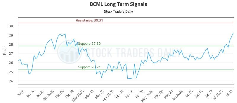 BCML Long Term Analysis for July 3 2025