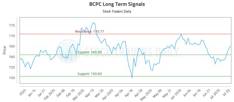 BCPC Long Term Analysis for July 3 2025 BCPC Long Term Analysis for July 3 2025