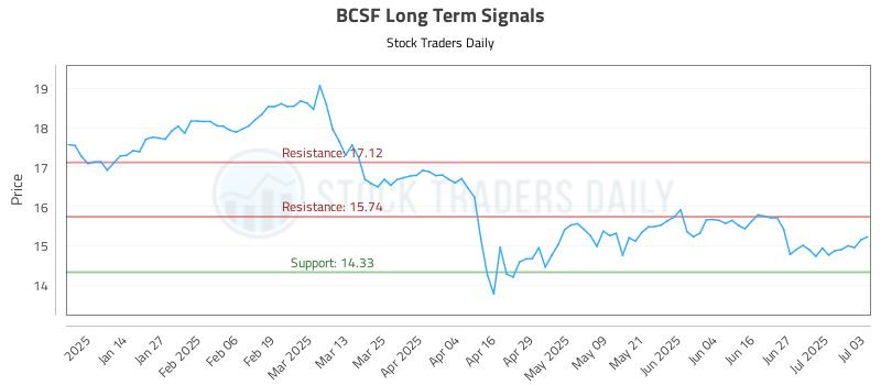 BCSF Long Term Analysis for July 3 2025 BCSF Long Term Analysis for July 3 2025
