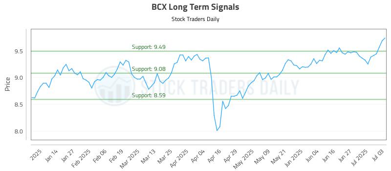 BCX Long Term Analysis for July 3 2025 BCX Long Term Analysis for July 3 2025