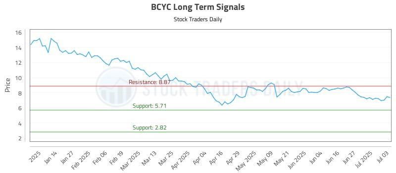 BCYC Long Term Analysis for July 3 2025 BCYC Long Term Analysis for July 3 2025