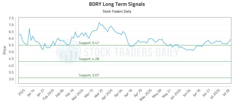 BDRY Long Term Analysis for July 3 2025 BDRY Long Term Analysis for July 3 2025