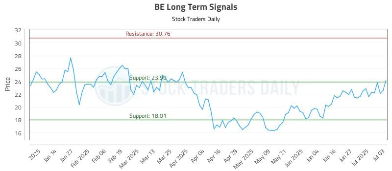 BE Long Term Analysis for July 3 2025 BE Long Term Analysis for July 3 2025