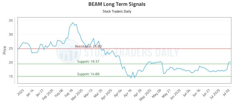 BEAM Long Term Analysis for July 3 2025 BEAM Long Term Analysis for July 3 2025