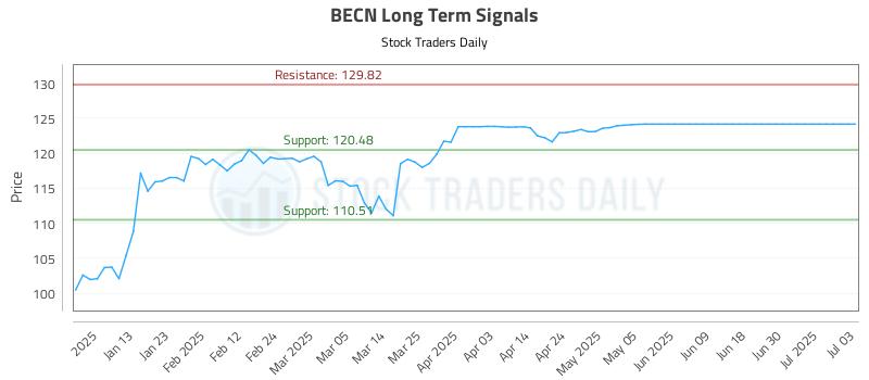 BECN Long Term Analysis for July 3 2025 BECN Long Term Analysis for July 3 2025