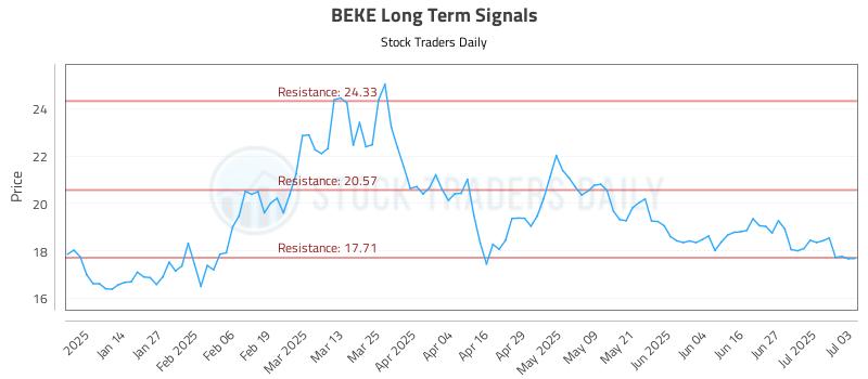BEKE Long Term Analysis for July 3 2025 BEKE Long Term Analysis for July 3 2025