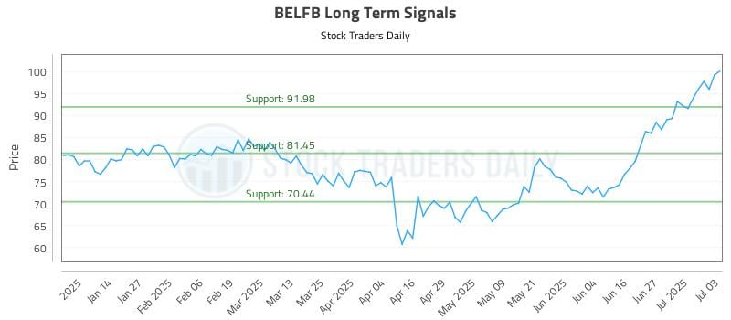 BELFB Long Term Analysis for July 3 2025 BELFB Long Term Analysis for July 3 2025