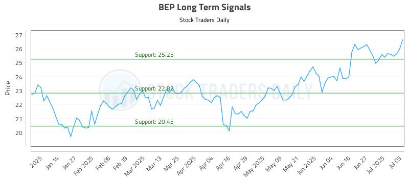 BEP Long Term Analysis for July 3 2025