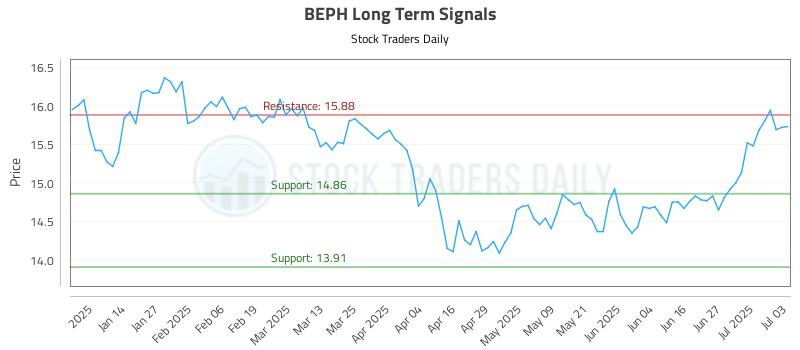 BEPH Long Term Analysis for July 3 2025 BEPH Long Term Analysis for July 3 2025
