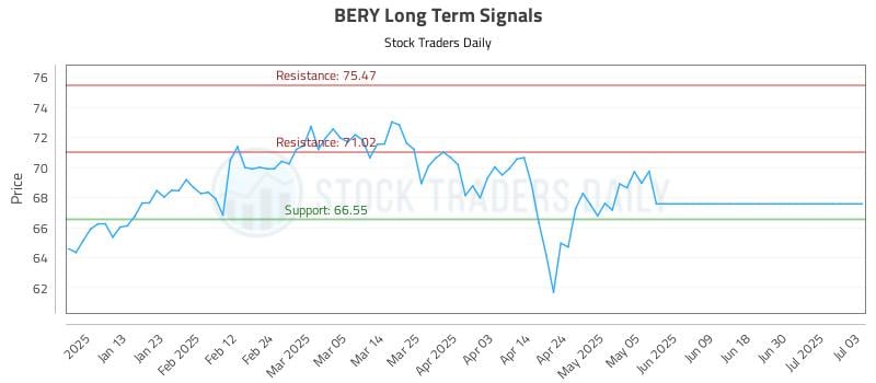 BERY Long Term Analysis for July 3 2025 BERY Long Term Analysis for July 3 2025